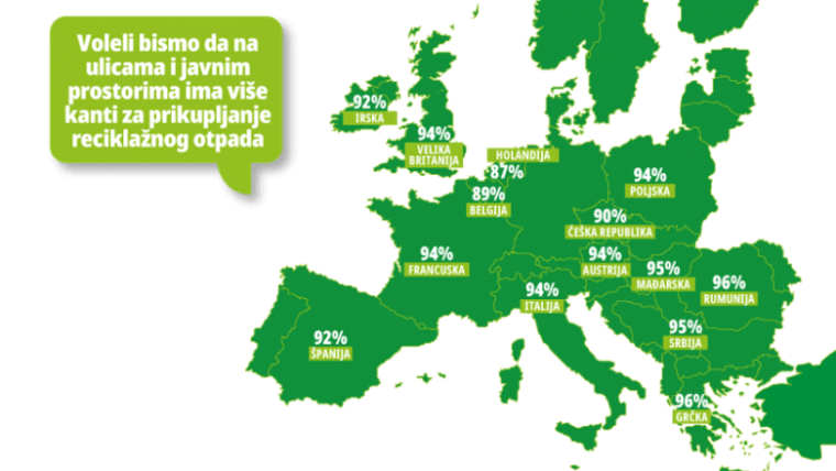 Građani Srbije ne recikliraju jer nema dovoljno kanti za reciklažu